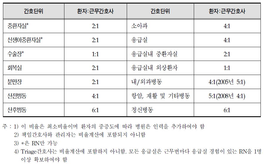 미국 캘리포니아주의 환자 대 근무간호사 비율