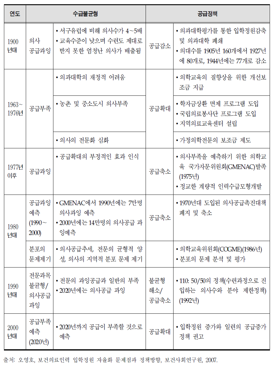 미국의 의사인력수급정책 동향