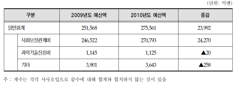 후생노동성 예산안 총괄표