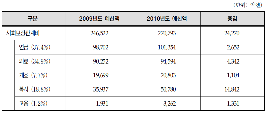 사회보장관계비의 내역