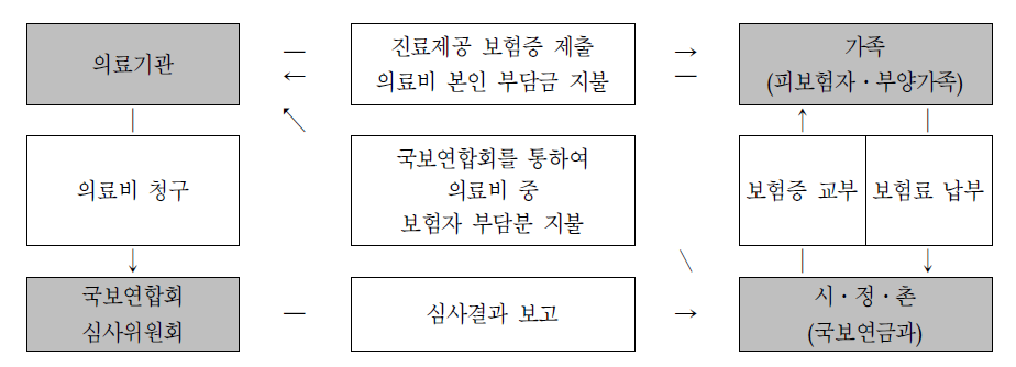 일본의 보건의료 지불시스템 구조