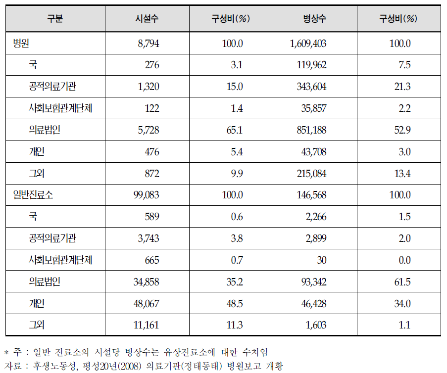 개설자 종류별 병원수 및 병상수