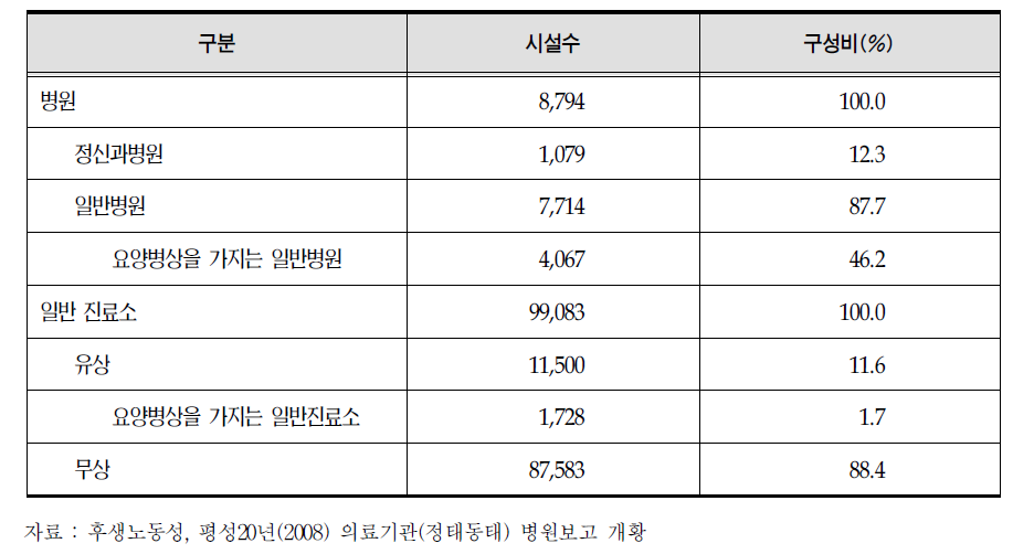 시설 종류별 의료기관 현황