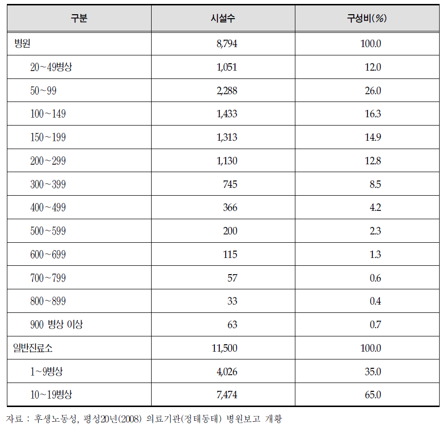 병상 종류별 의료기관 현황