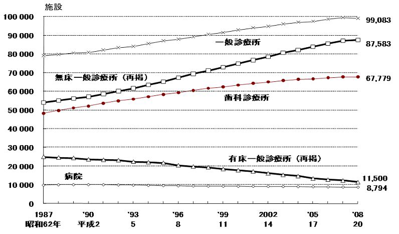 일본의 의료시설수 연차 추이(매년 10월 1일 기준)