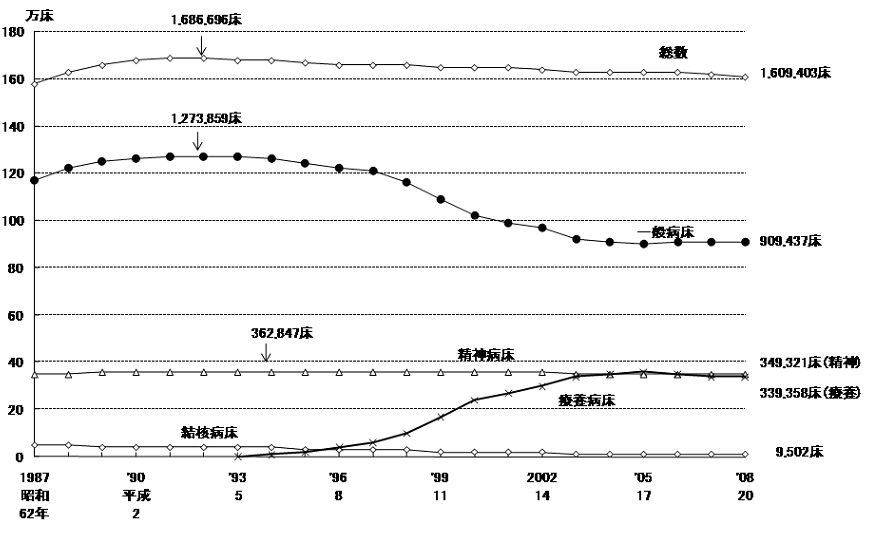 일본의 병상 종류별로 본 병상수의 연차 추이(매년 10월 1일 기준)