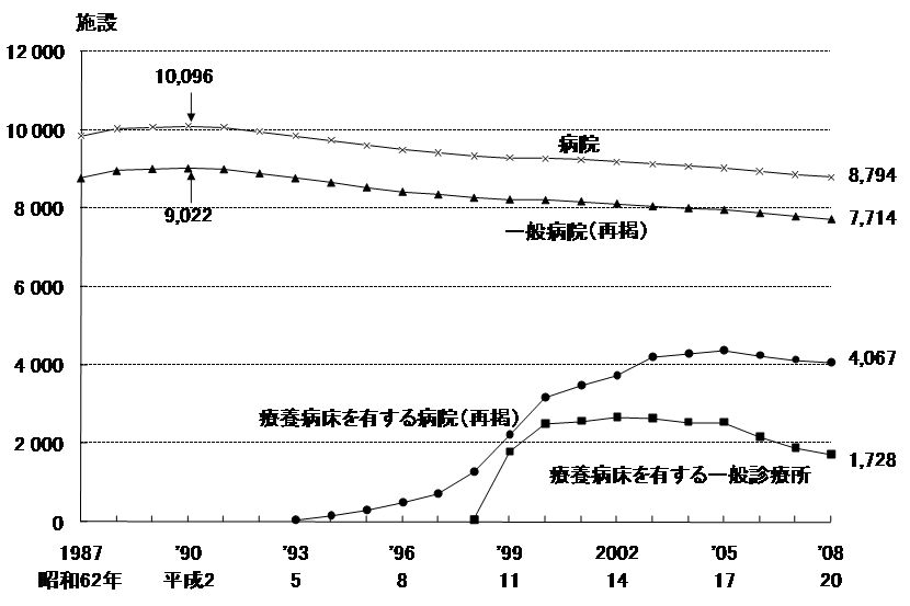 일본의 병원 및 요양병상을 가지는 일반 진료소 시설수의 연차 추이(매년 10월 1일 기준)