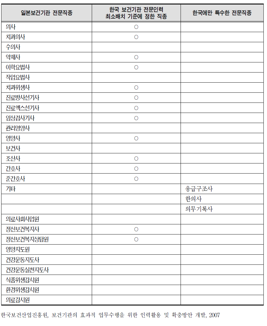 한국과 일본 보건기관의 전문직종별 비교표