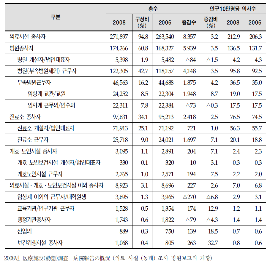 활동의사 및 인구 10만명당 의사수(2008)