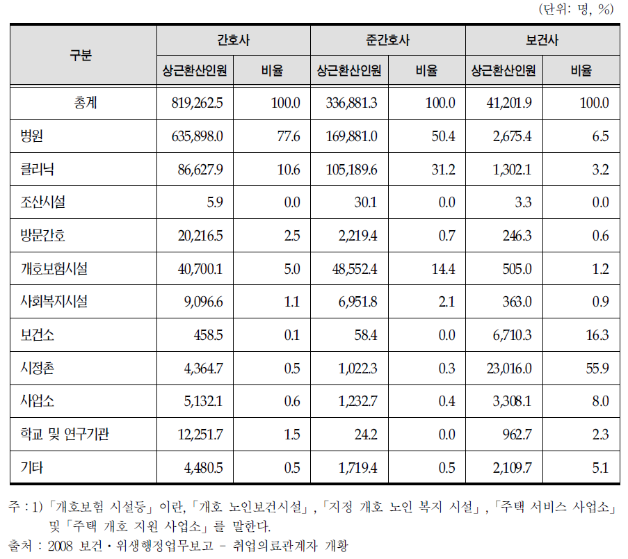 취업 영역별 간호사,준간호사,보건사 등 현황(상근환산인원)