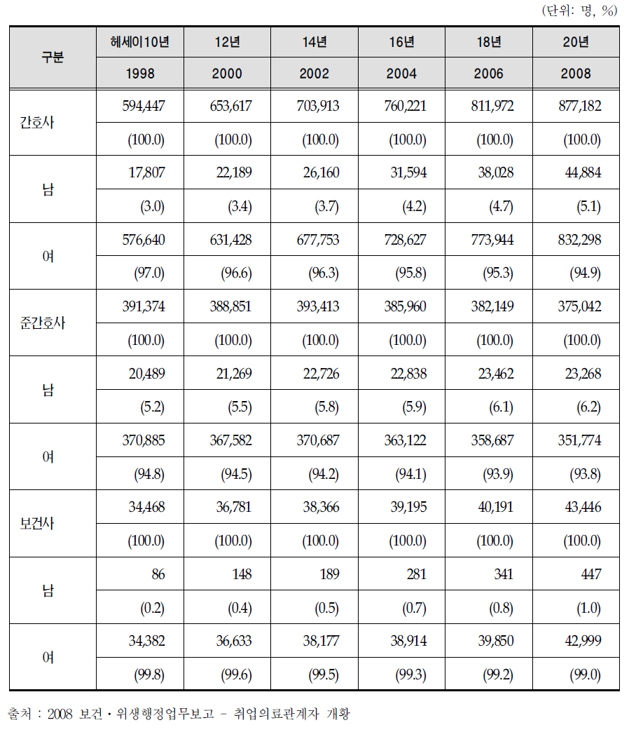 연도별 간호인력 취업 현황