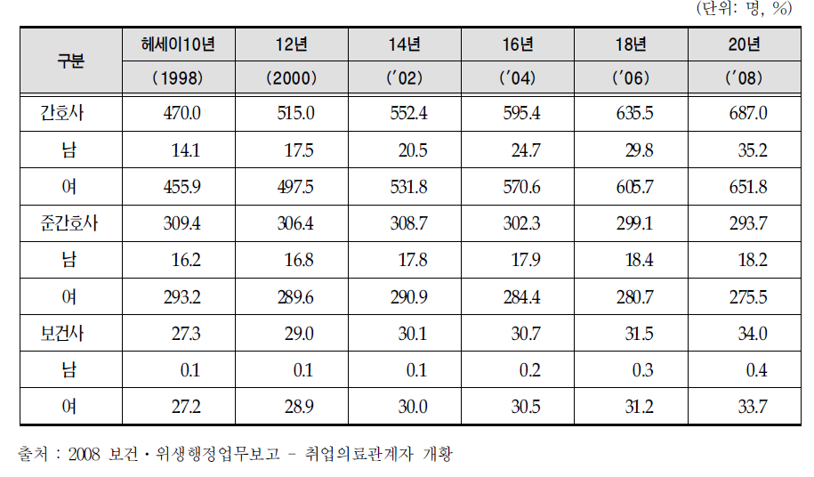 인구 10만명당 간호인력수