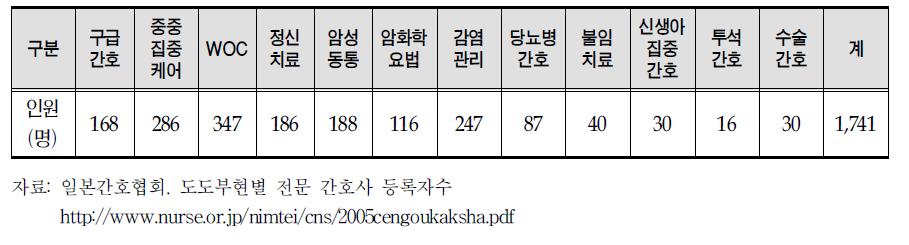 인정간호사 등록자 현황(2005년 10월)