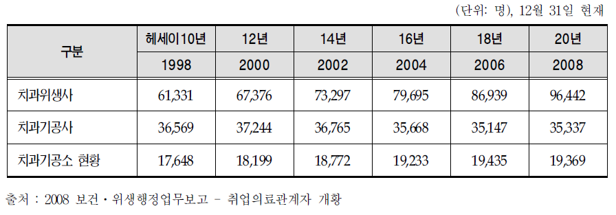 일본의 치과 위생사․치기공사 인력 현황