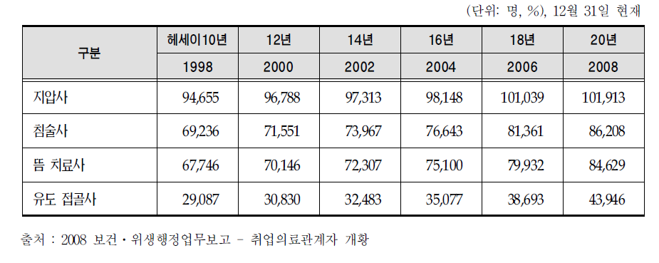 일본의 지압사․침술사․뜸치료사․유도접골사 인력 현황