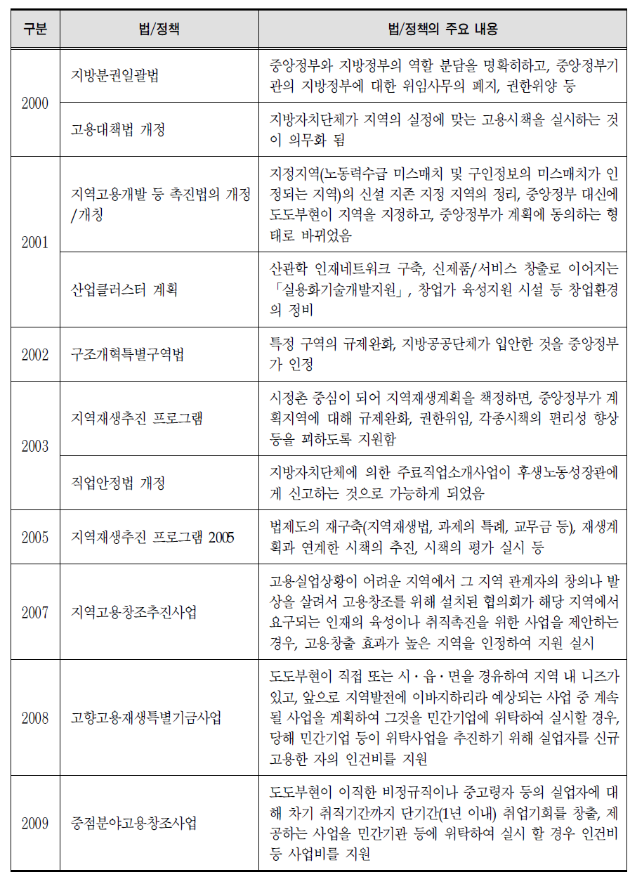 일본의 일자리 정책의 주요 정책 기조 변화 방향 요약표