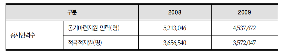 특정건강검진 및 보건지도 종사인력수