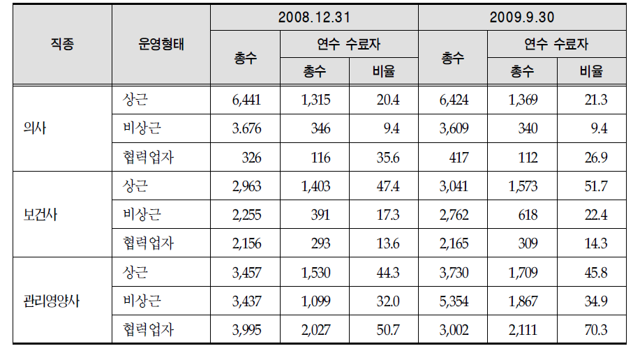 특정건강검진 및 보건지도 운영형태에 따른 인력현황