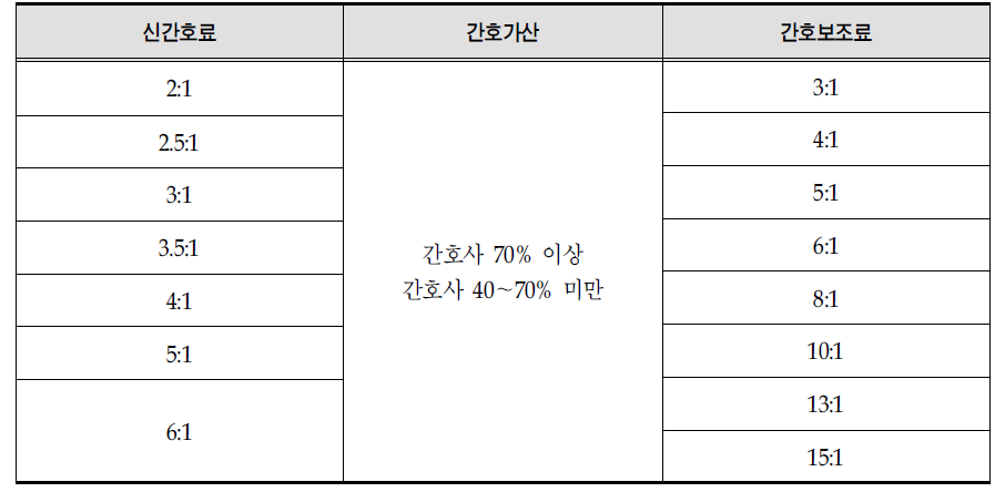 신간호체계 등급표