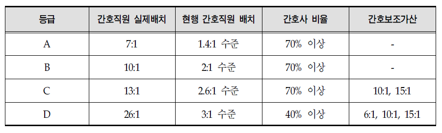 입원기본료 등급표