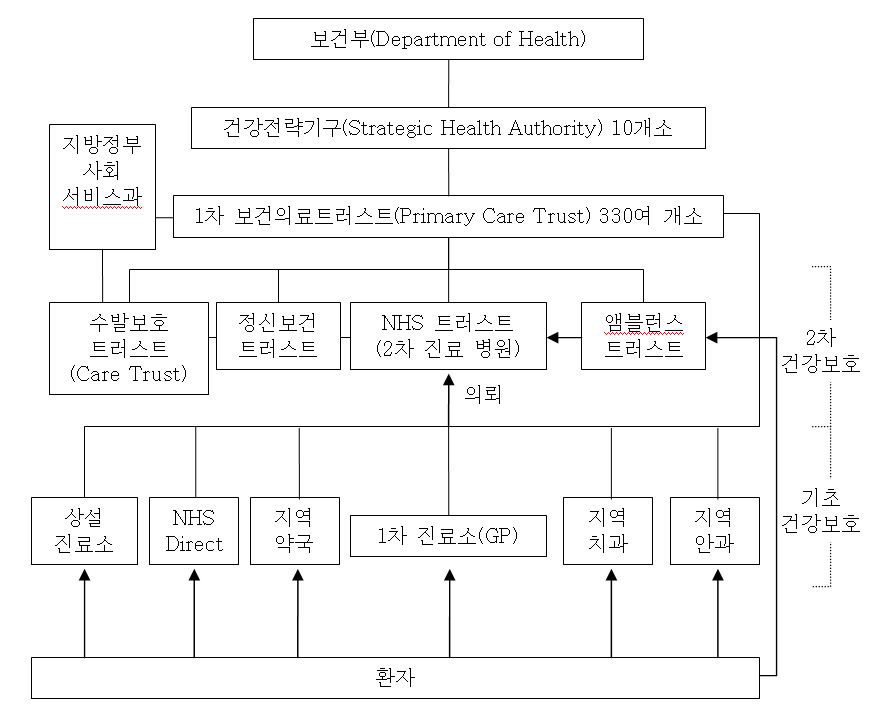 NHS의 구조 및 조직