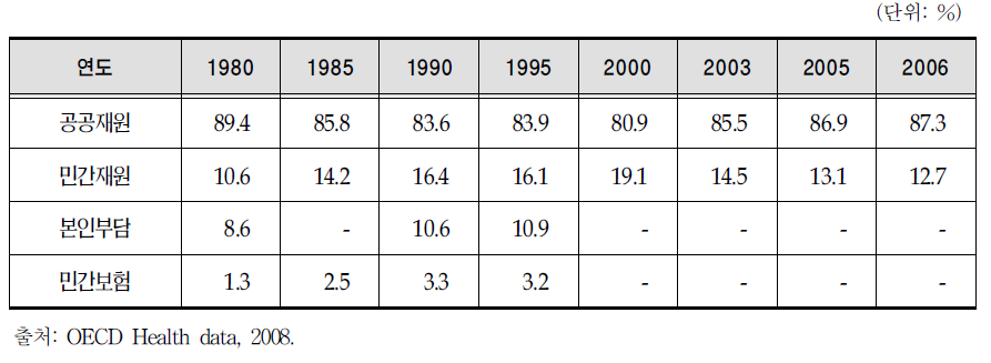 보건의료비의 공공/민간재원 구성비율