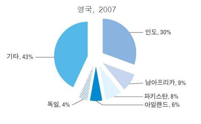 해외 수련 의사가 유입되는 주요 국가(2005～2009년)