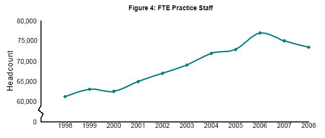보건의료인력추이(1998-2008):FTE(Ful-Time Equivalent)