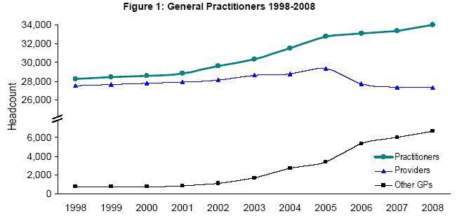 보건의료인력추이(1998-2008):일반개업의