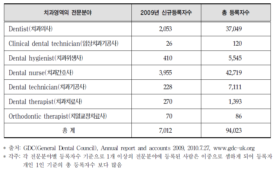 영국의 치과의사 및 구강보건인력의 등록자수