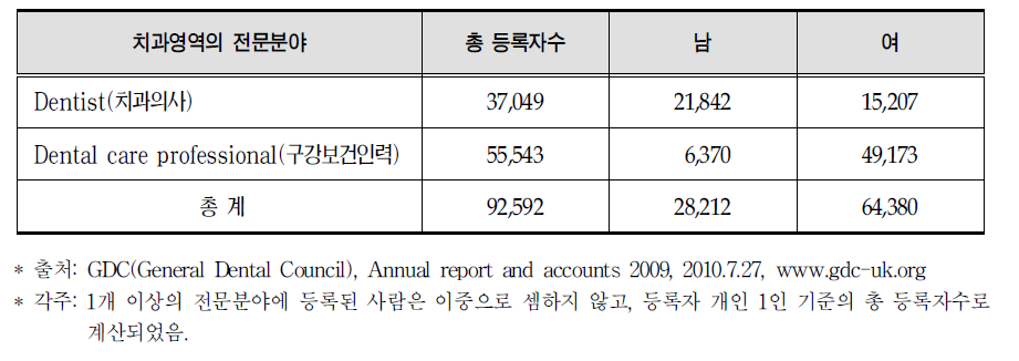 영국의 치과의사 및 구강보건인력의 등록자수