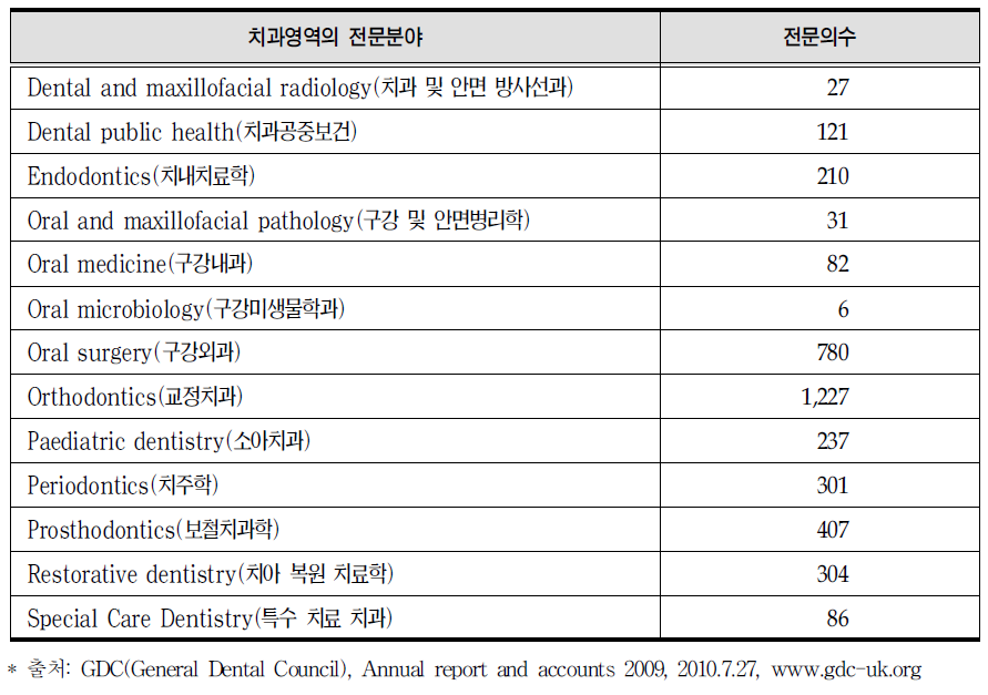 영국의 치과전문의 종류 및 의사 수