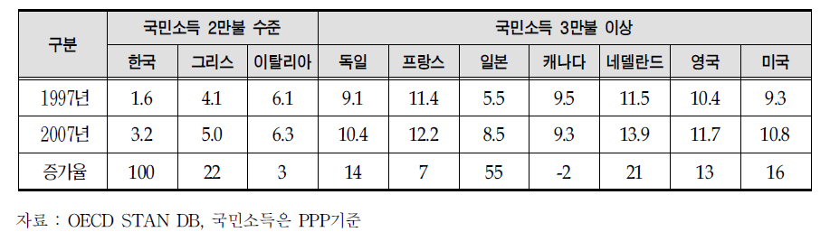 보건 및 사회복지 고용비중