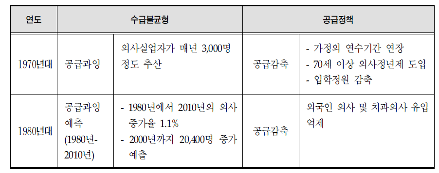 영국의 의료인력수급 정책동향