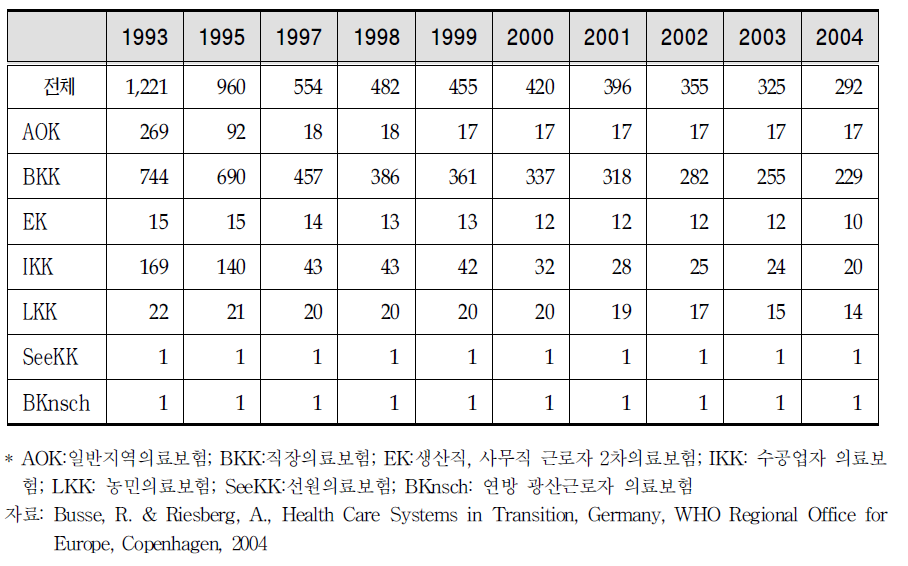 의료보험 조합 규모의 변화