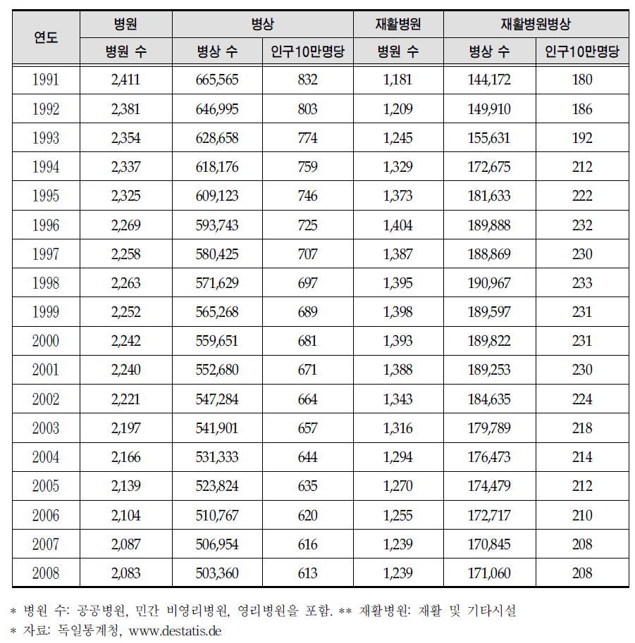 독일 의료기관 수 (입원진료 기준)