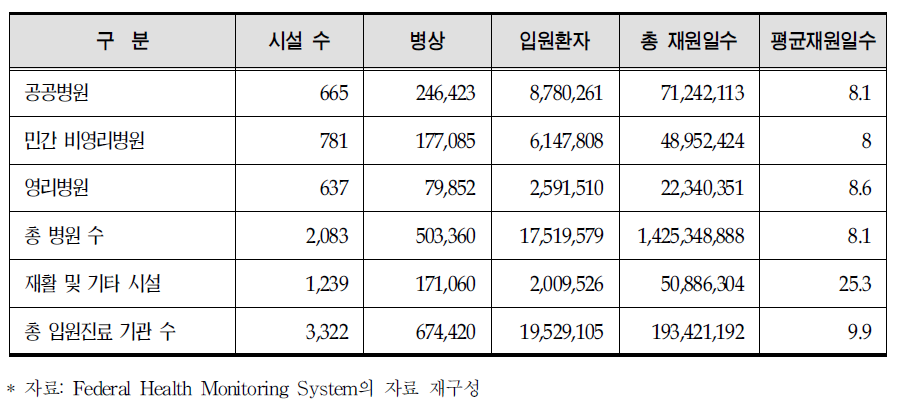 2008년 의료기관 종별 병원 수 (입원진료 기준)