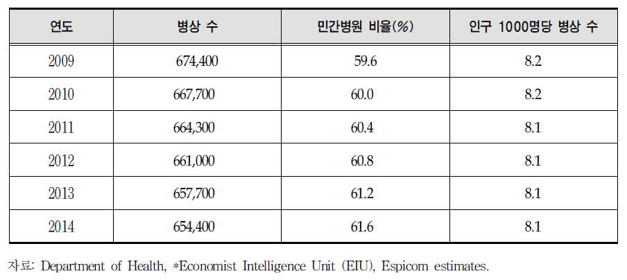 연도별 민간병원 병상 비율 추계