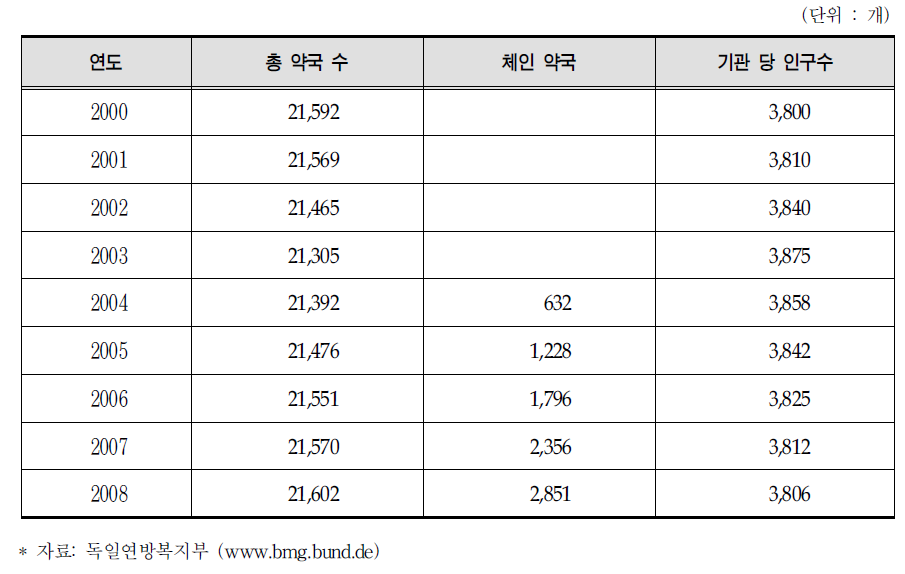 독일의 약국 수