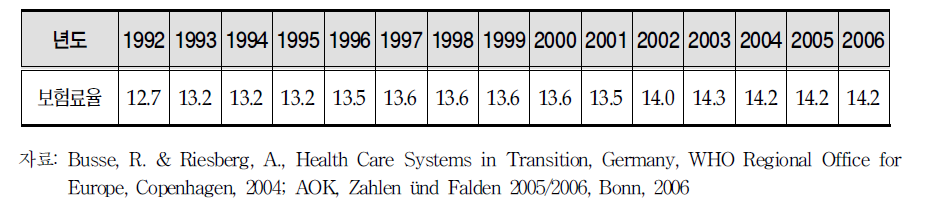 독일 공적 의료보험 평균 보험료율