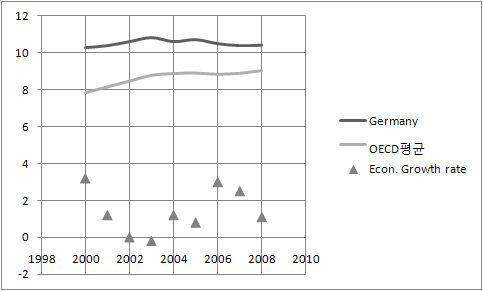 경제성장률,GDP대비 국민의료비 증가율 추이비교