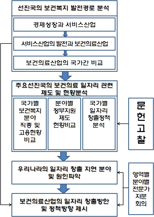 연구수행 체계도