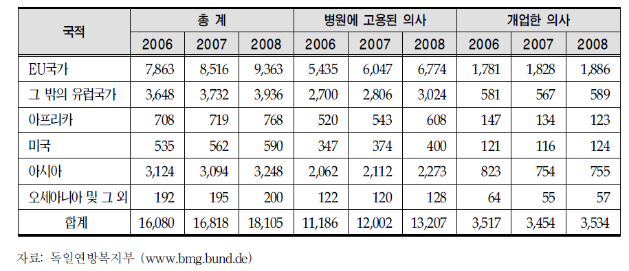 외국국적 의사 수