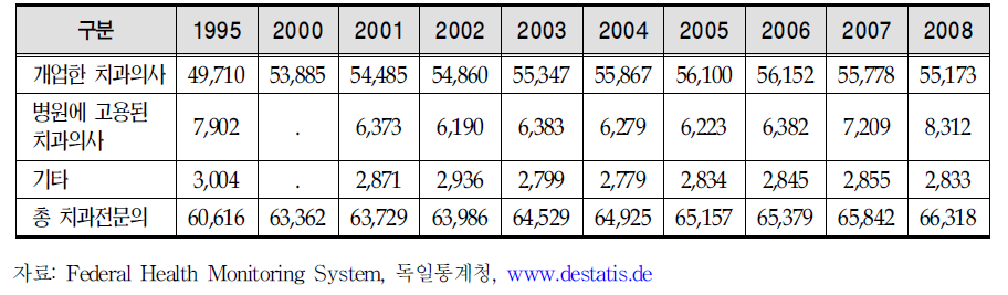 연도 별 치과전문의 수