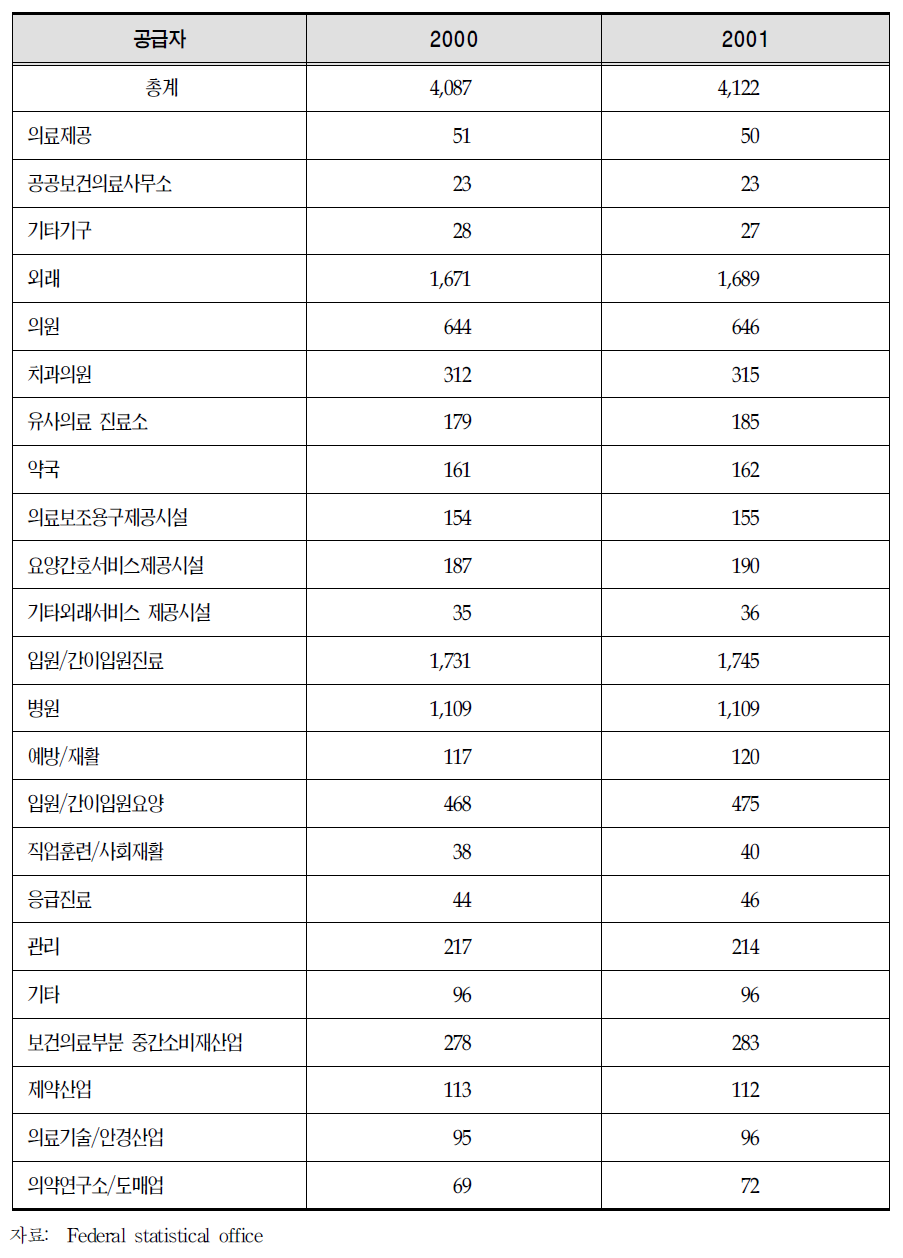 공급자별 의료인 수