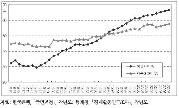 서비스산업의 고용 비중과 부가가치 비중의 변화 추이