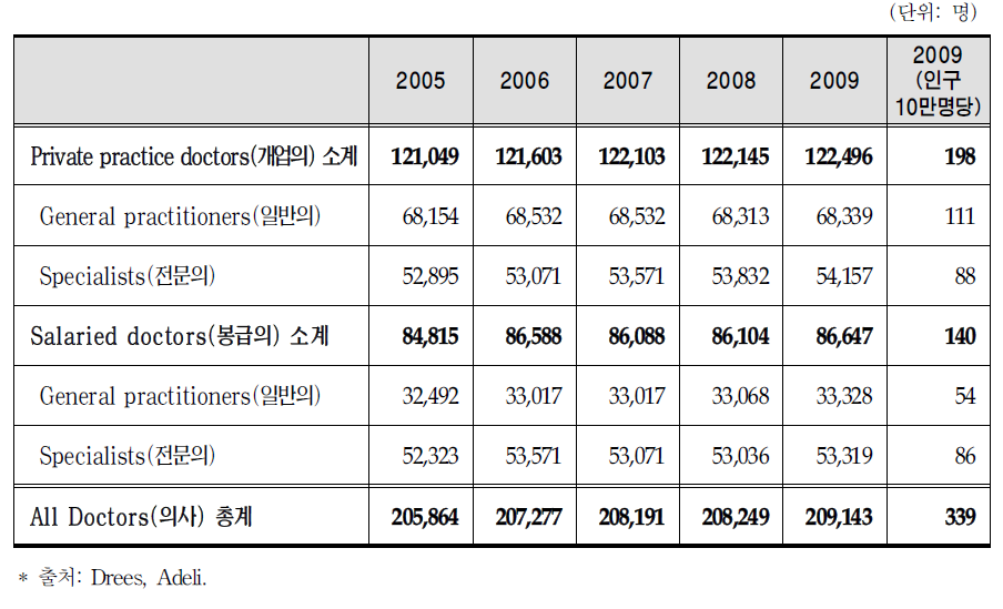 의사인력 연도별 종사자수(2009.01.01):개업의와 봉급의