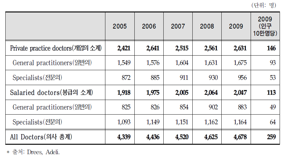 의사인력 연도별 종사자수(2009.01.01)-해외부문:개업의와 봉급의