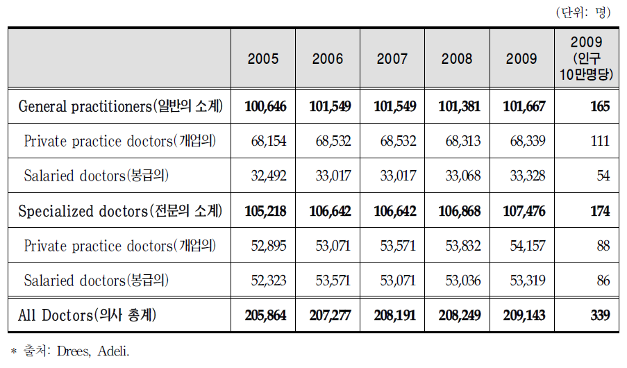 의사인력 연도별 종사자수(2009.01.01):일반의와 전문의