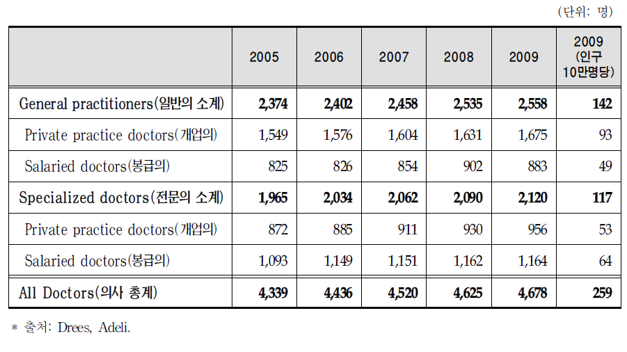 의사인력 연도별 종사자수(2009.01.01)-해외부문:일반의와 전문의